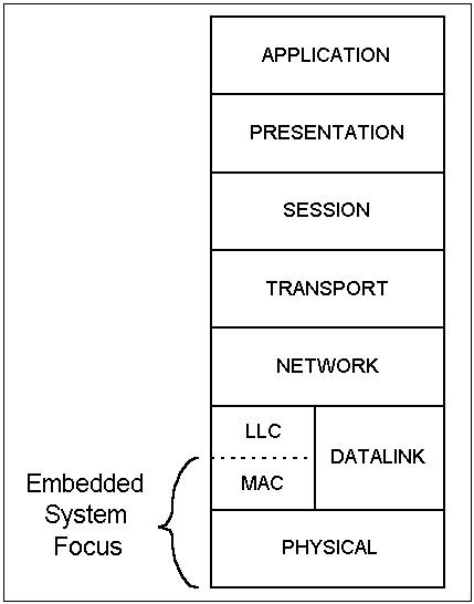 OSI Model