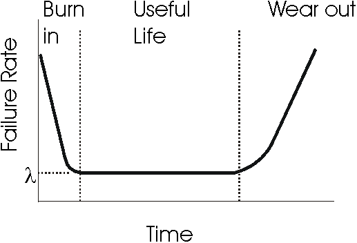 The Bathtub Curve