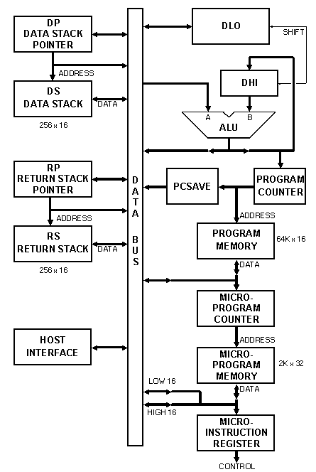 Stack Computers  4 2 Architecture Of The Wisc Cpu  16