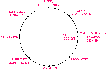 {life cycle circle}