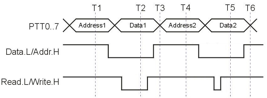 Memory Bus timing diagram