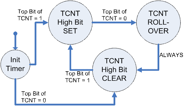Timer State Machine