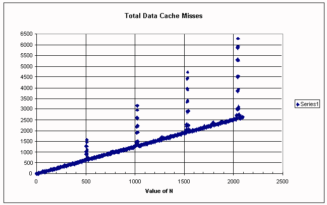 {Total Data Cache Misses}