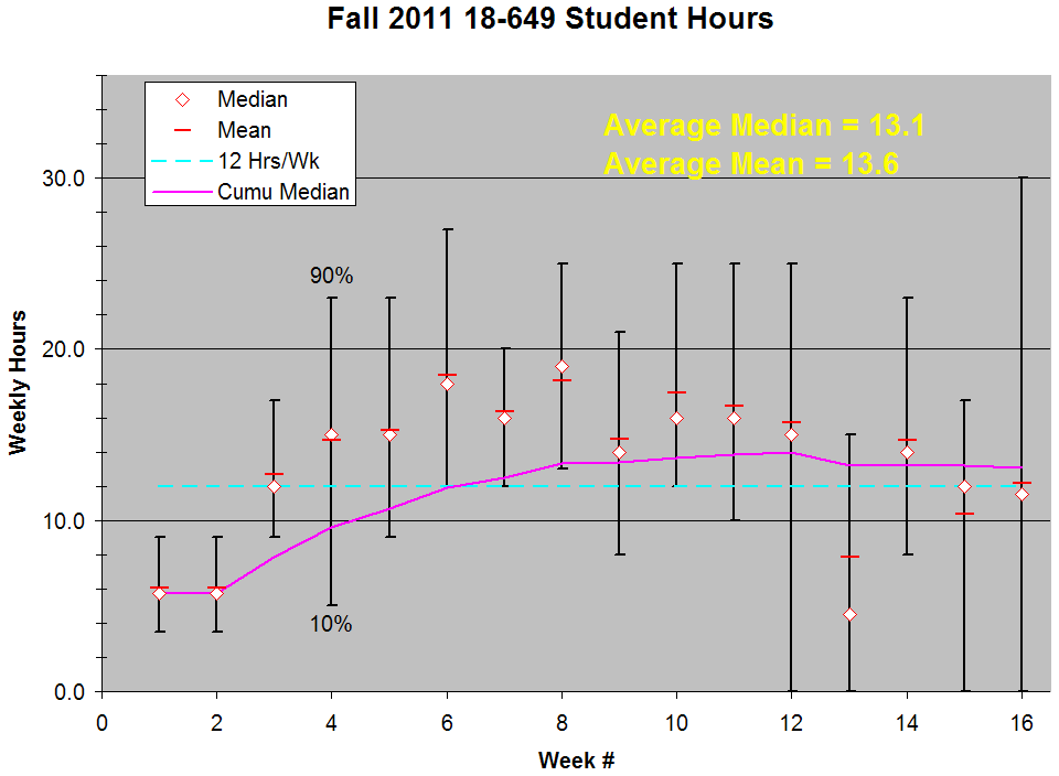 {Fall 2011 hours}