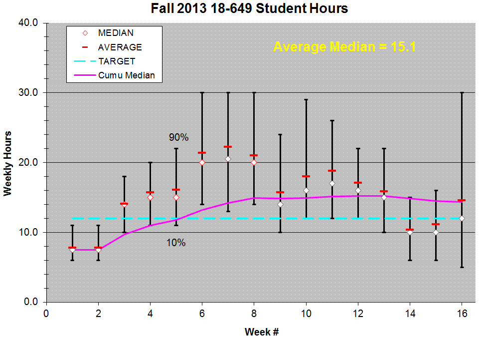{Fall 2013 Hours}