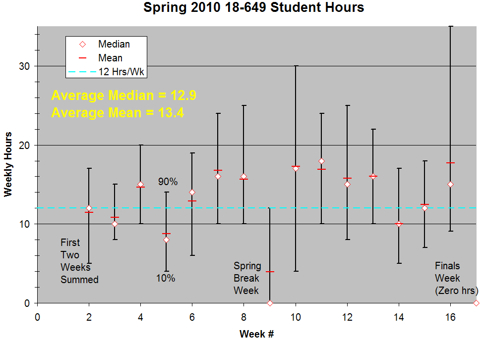 {Spring 2010 hours}