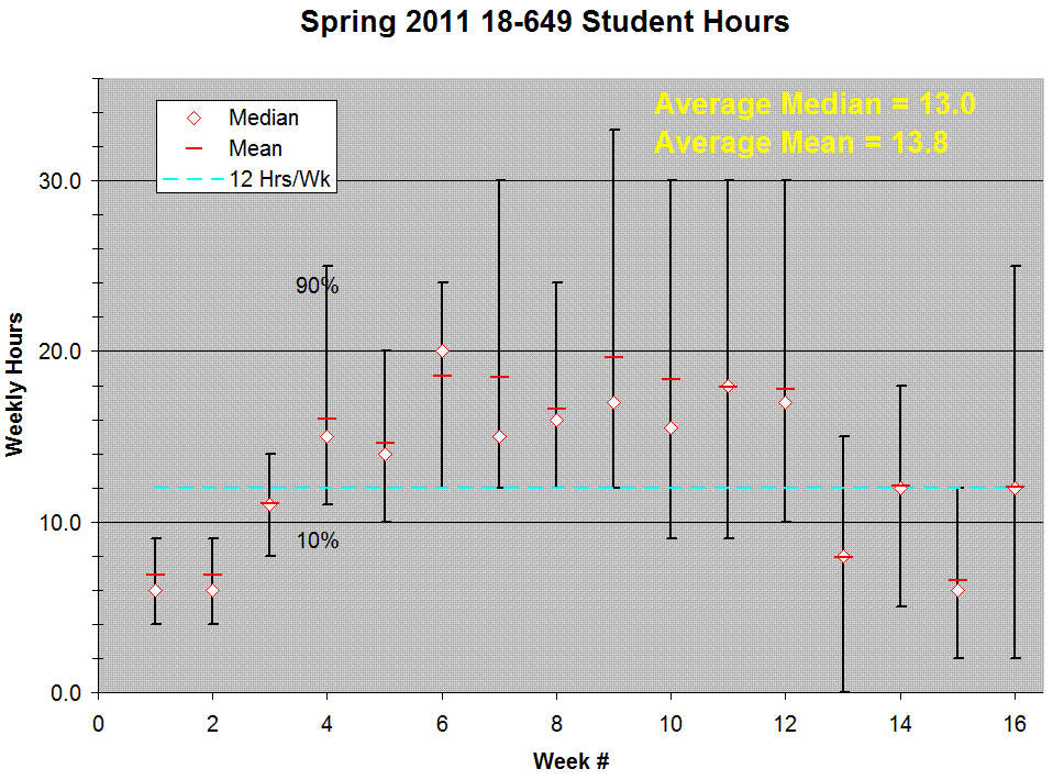 {Spring 2011 hours}
