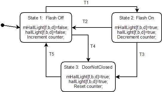 Testlight Statechart