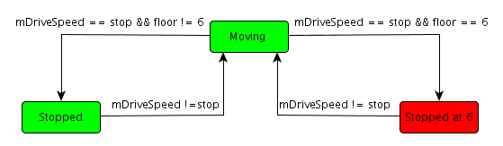 Sample statechart