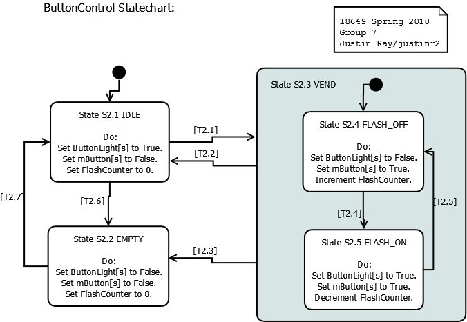 ButtonControl Statechart