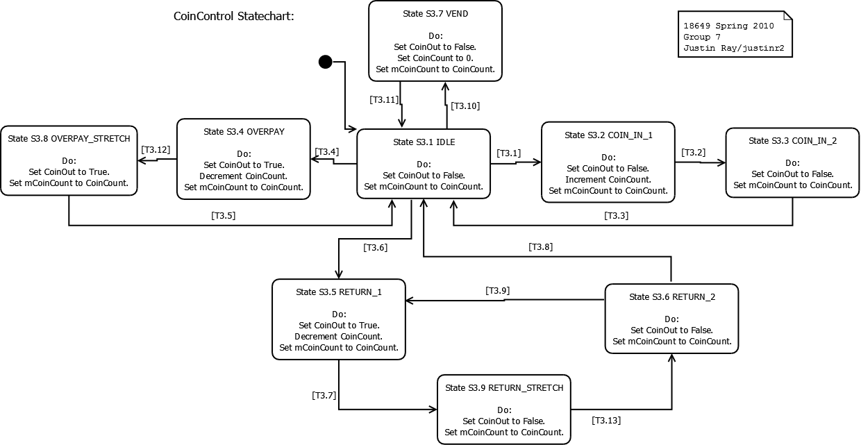 CoinControl Statechart