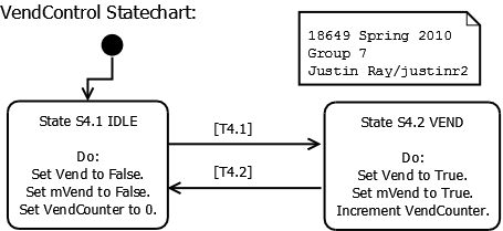 VendControl Statechart