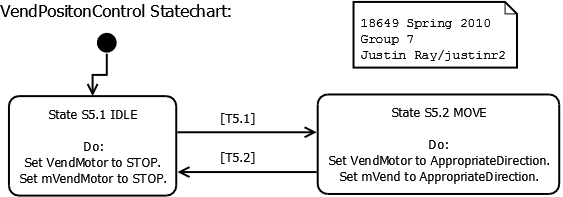 VendPositionControl Statechart