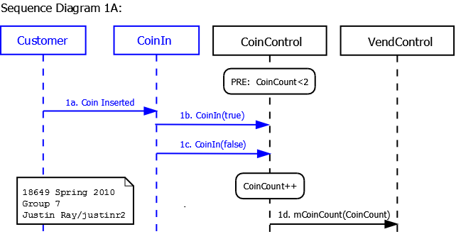 Sequence Diagram 1A