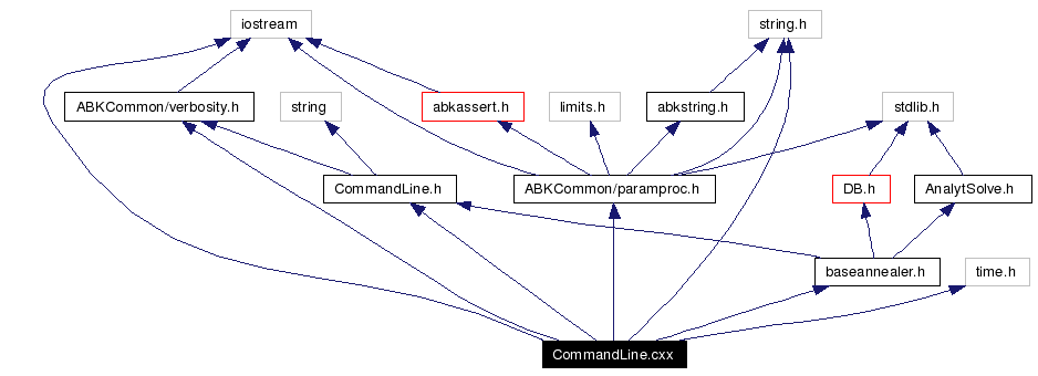 Include dependency graph