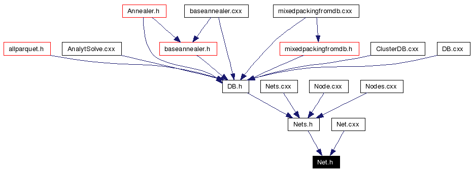 Included by dependency graph