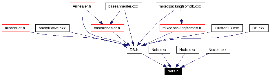 Included by dependency graph