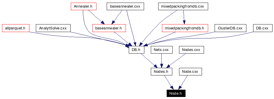 Included by dependency graph