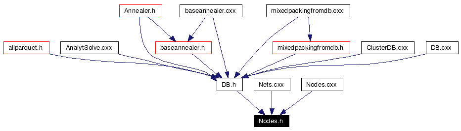 Included by dependency graph