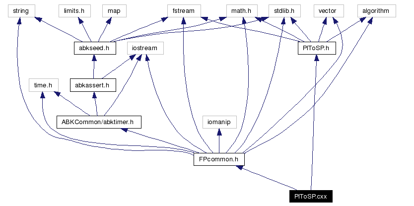 Include dependency graph