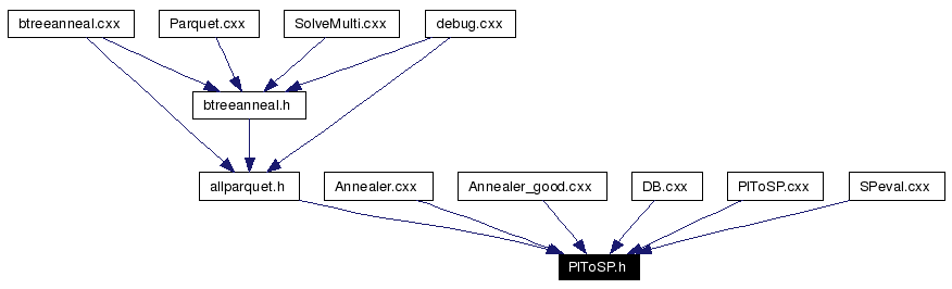 Included by dependency graph