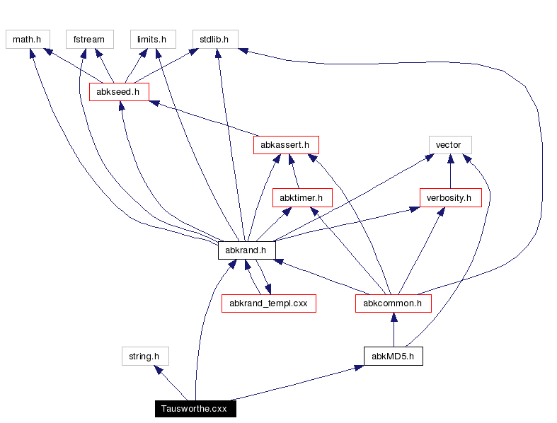 Include dependency graph