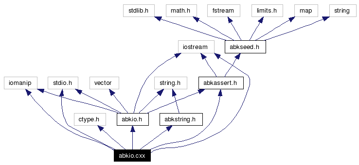 Include dependency graph