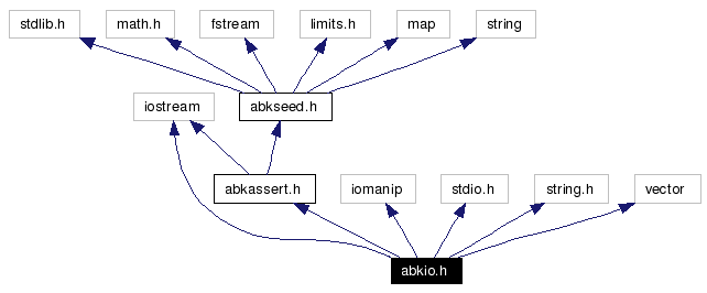 Include dependency graph