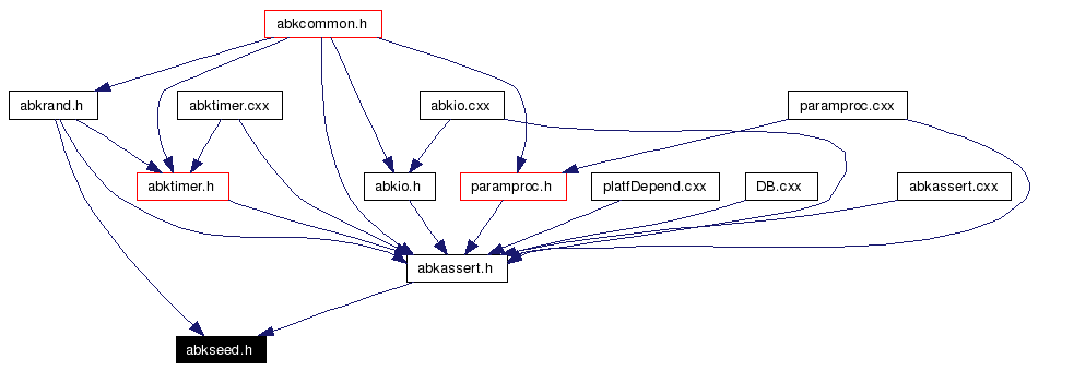 Included by dependency graph