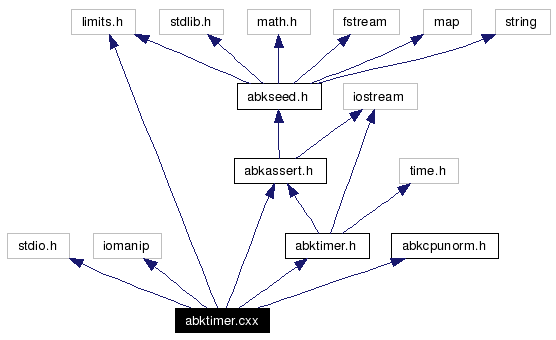 Include dependency graph