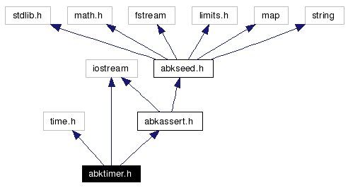 Include dependency graph