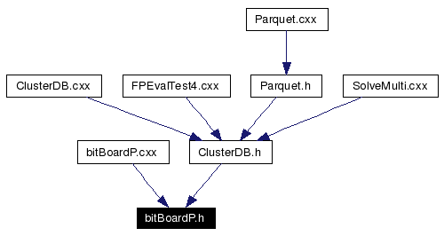 Included by dependency graph