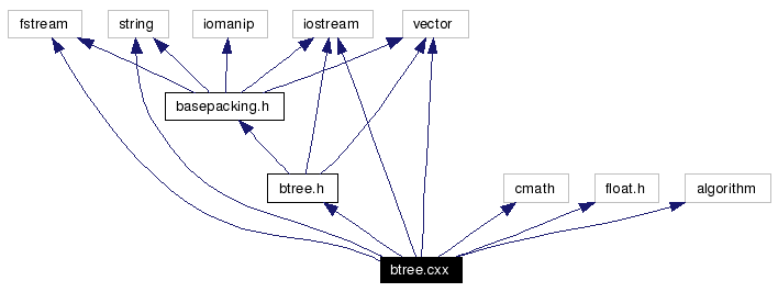 Include dependency graph