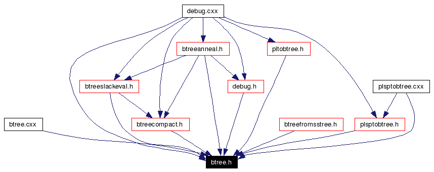 Included by dependency graph