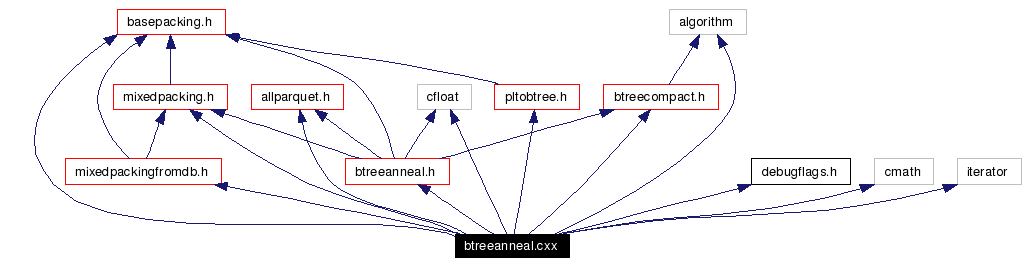 Include dependency graph