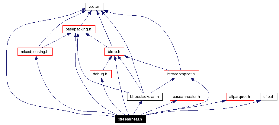 Include dependency graph