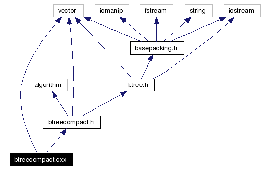 Include dependency graph