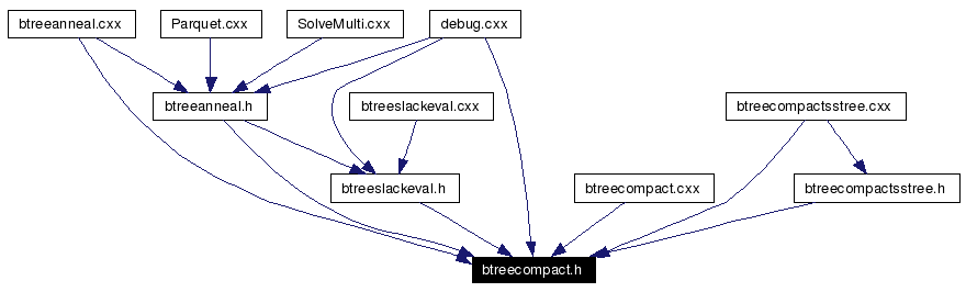 Included by dependency graph