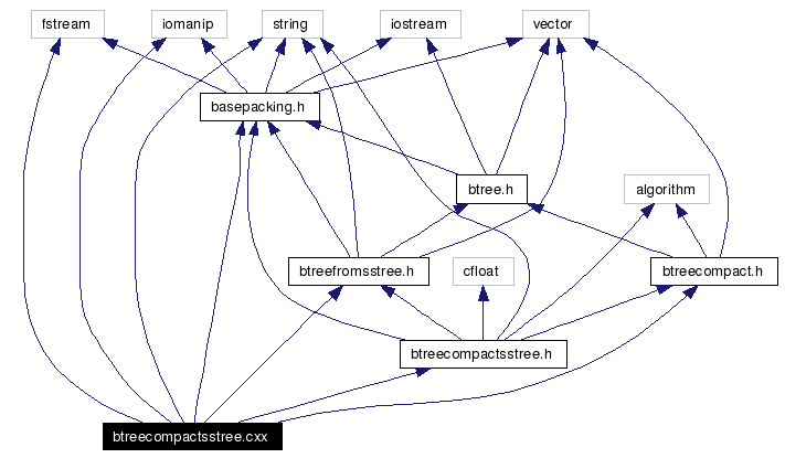 Include dependency graph