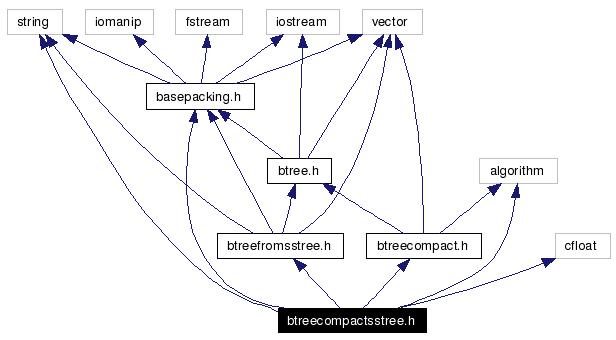 Include dependency graph