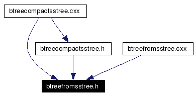 Included by dependency graph