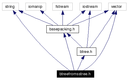 Include dependency graph