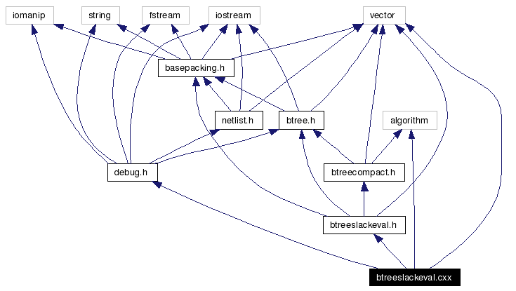 Include dependency graph