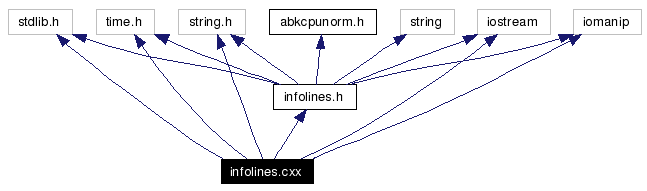 Include dependency graph