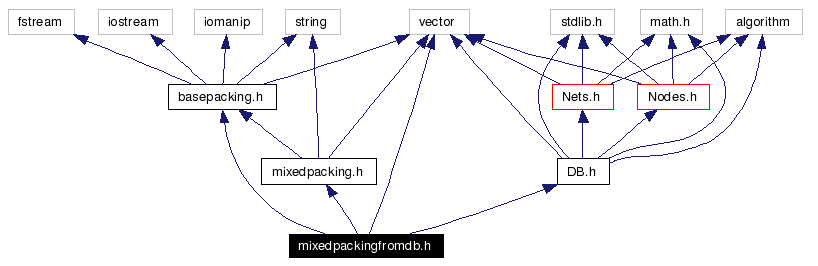 Include dependency graph