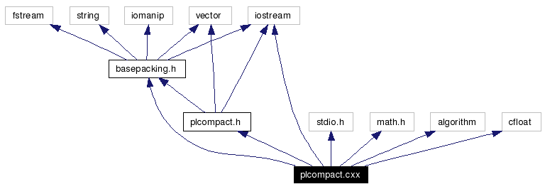 Include dependency graph