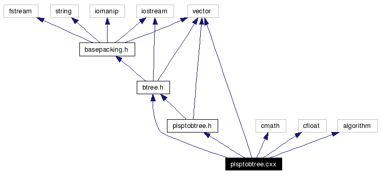 Include dependency graph