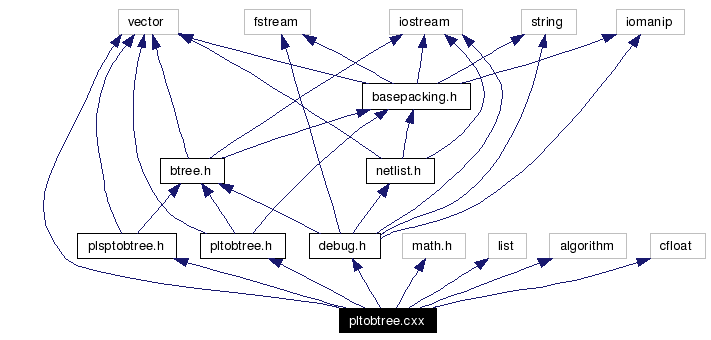 Include dependency graph