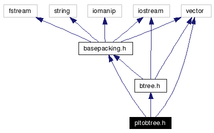 Include dependency graph