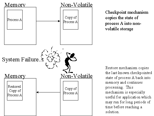 Topic: Checkpoint-Recovery